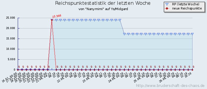 Reichspunktestatistik