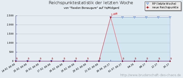 Reichspunktestatistik