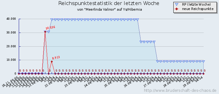 Reichspunktestatistik