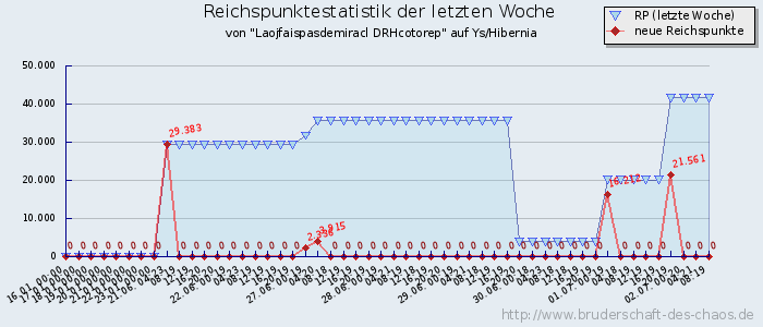 Reichspunktestatistik