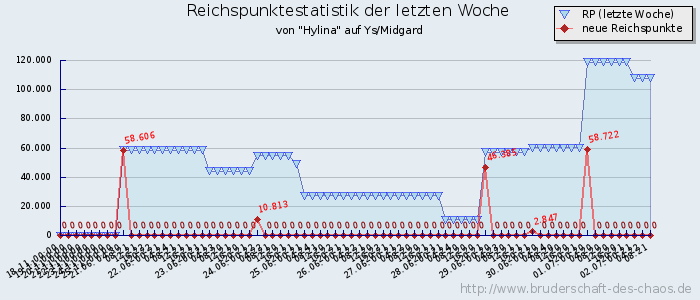 Reichspunktestatistik