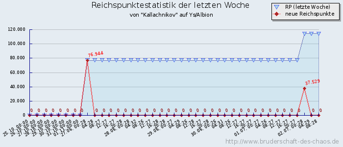 Reichspunktestatistik