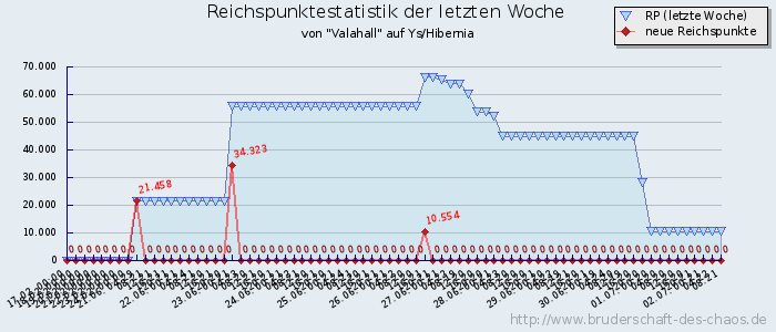 Reichspunktestatistik