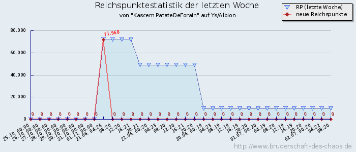 Reichspunktestatistik