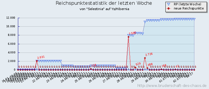 Reichspunktestatistik