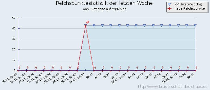 Reichspunktestatistik