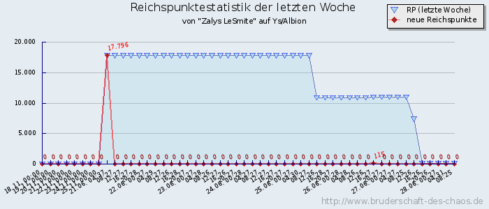 Reichspunktestatistik