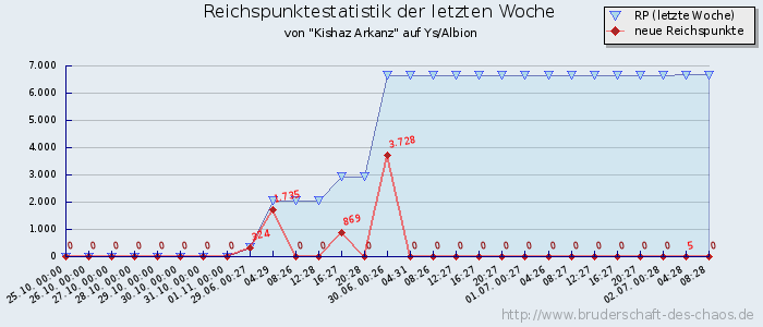 Reichspunktestatistik