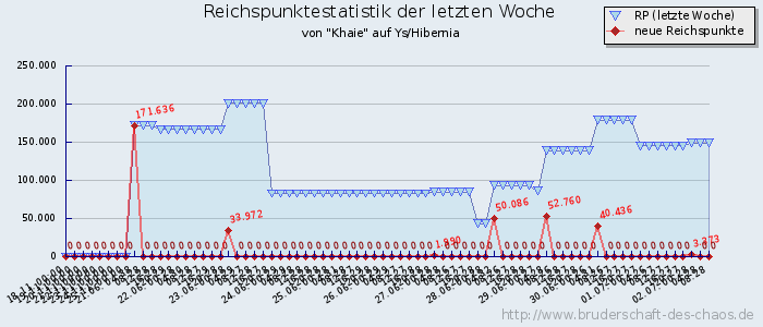 Reichspunktestatistik