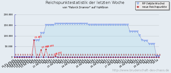 Reichspunktestatistik