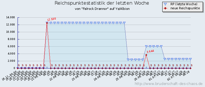 Reichspunktestatistik