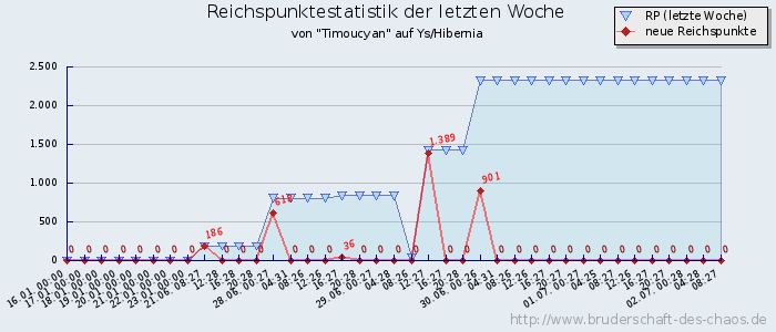 Reichspunktestatistik