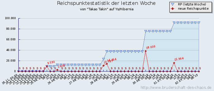 Reichspunktestatistik