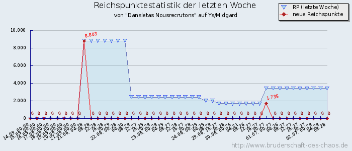 Reichspunktestatistik