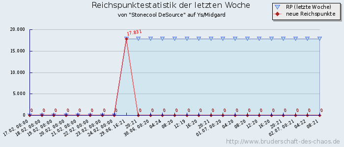 Reichspunktestatistik