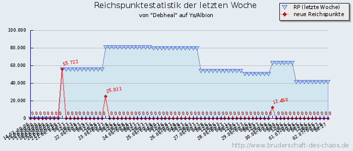 Reichspunktestatistik