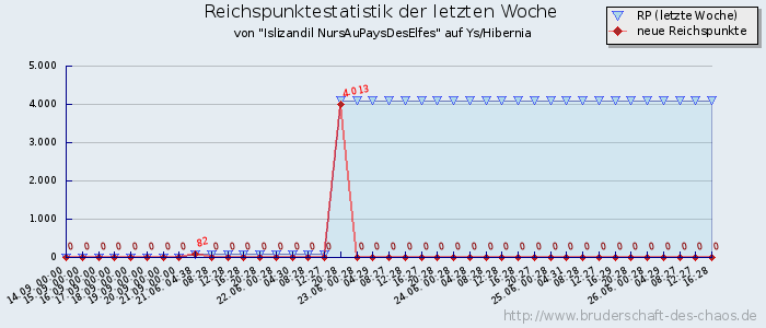 Reichspunktestatistik