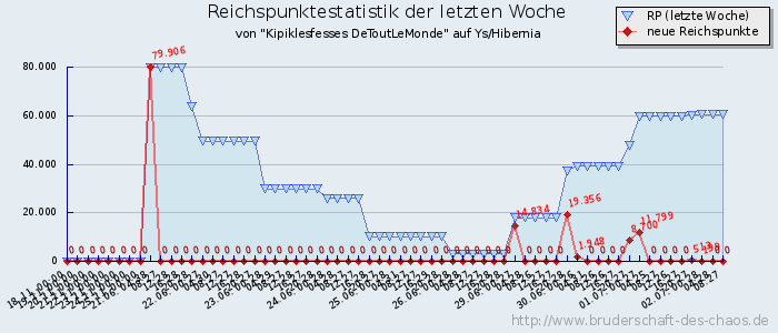 Reichspunktestatistik