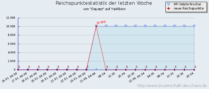 Reichspunktestatistik