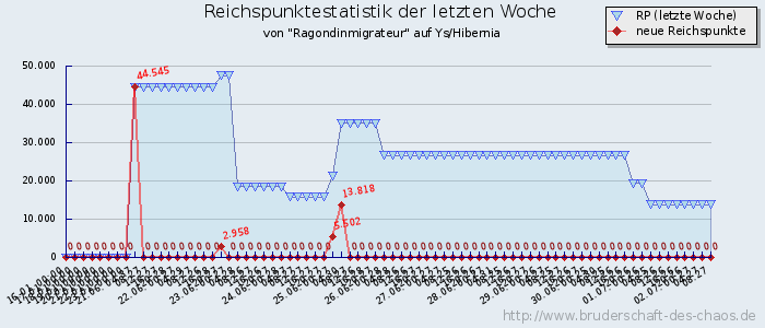 Reichspunktestatistik