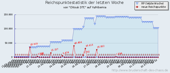 Reichspunktestatistik