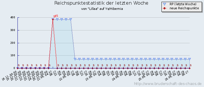 Reichspunktestatistik