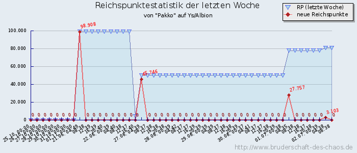 Reichspunktestatistik