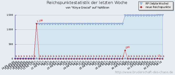 Reichspunktestatistik