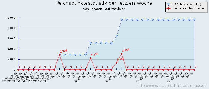 Reichspunktestatistik