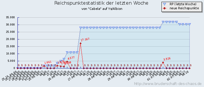 Reichspunktestatistik