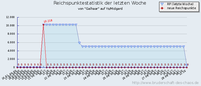 Reichspunktestatistik