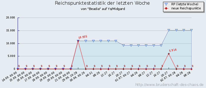 Reichspunktestatistik