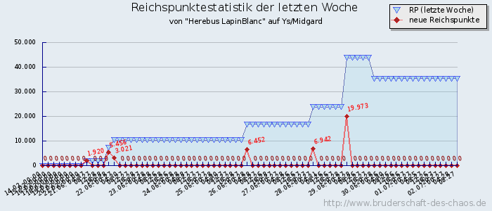 Reichspunktestatistik