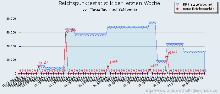 Reichspunktestatistik