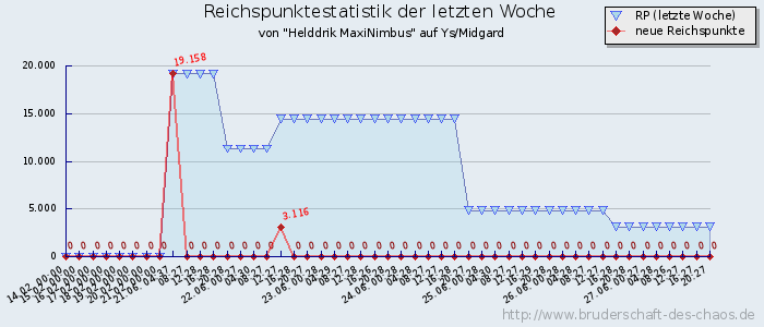 Reichspunktestatistik