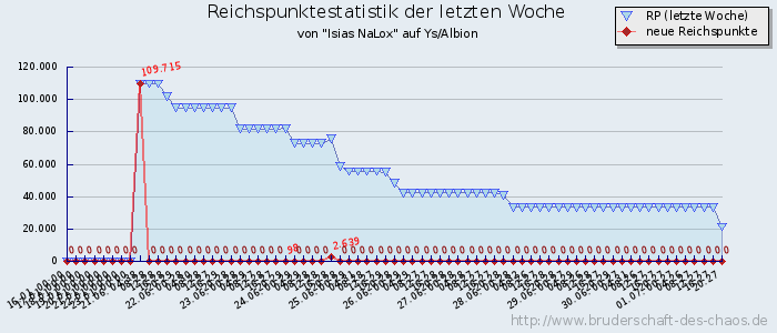 Reichspunktestatistik