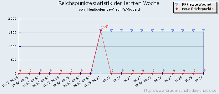 Reichspunktestatistik