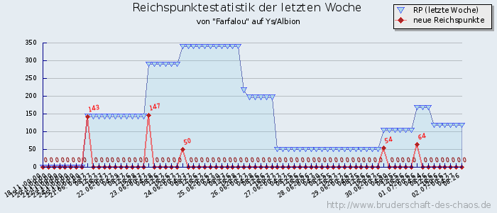 Reichspunktestatistik