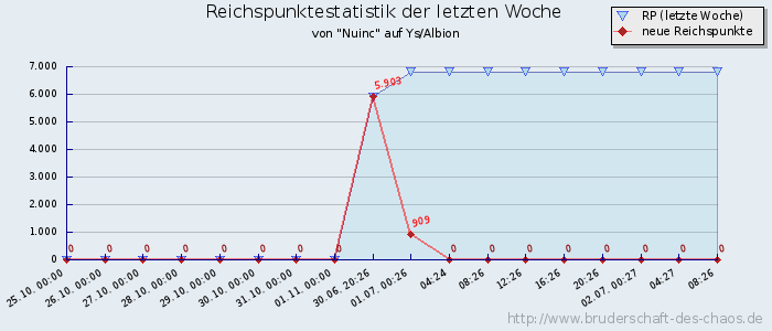 Reichspunktestatistik