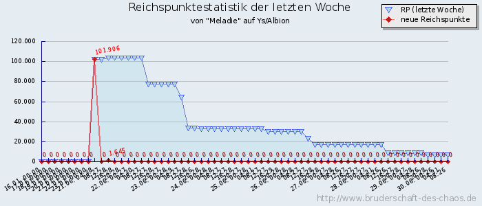 Reichspunktestatistik