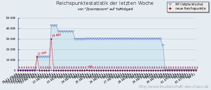 Reichspunktestatistik