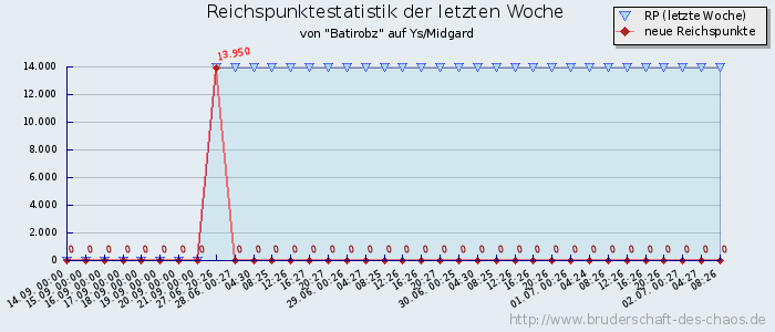 Reichspunktestatistik