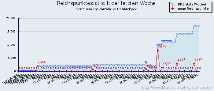 Reichspunktestatistik