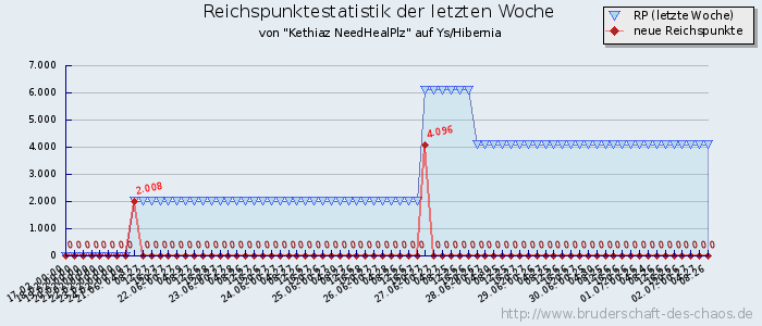 Reichspunktestatistik