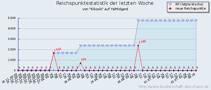 Reichspunktestatistik