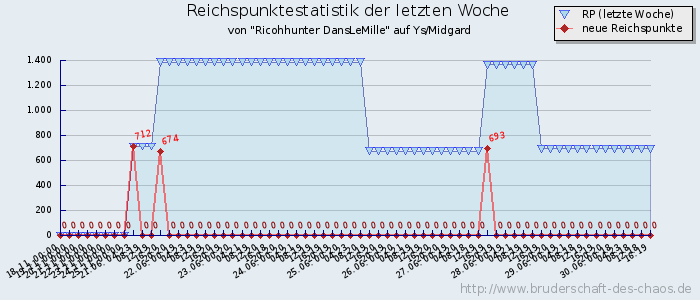 Reichspunktestatistik