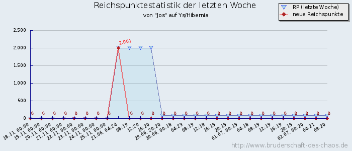 Reichspunktestatistik