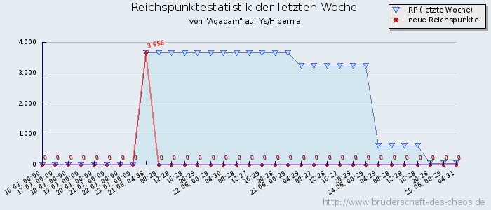 Reichspunktestatistik