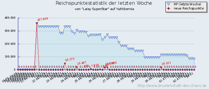 Reichspunktestatistik