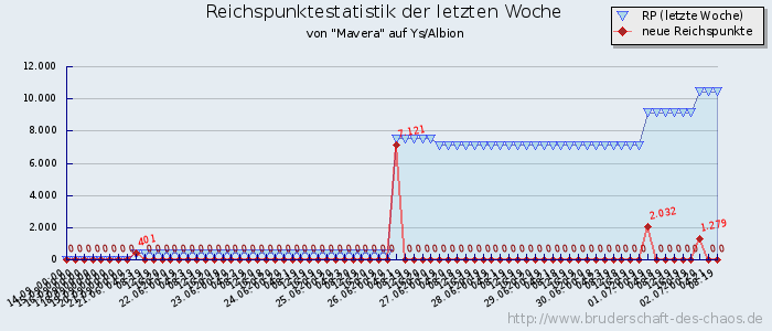 Reichspunktestatistik